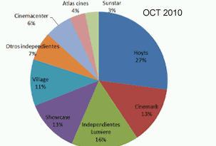 La participación por empresas en las ventas de Octubre