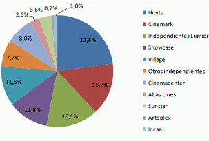Variación de la participación de los cines en Abril