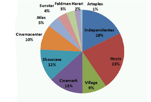 Participación por empresas de cines, enero 2010
