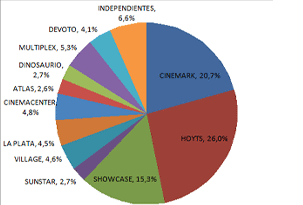 La participación por empresas en las ventas 3D