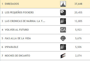 Ultracine confirma que el ranking fue bien confeccionado