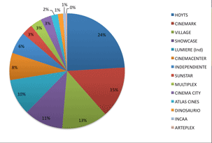 Récord 2012: Las variaciones entre las cadenas de cine