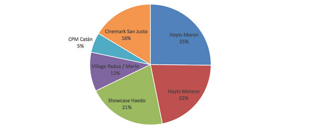 Movimientos de ventas en los cines del oeste del GBA